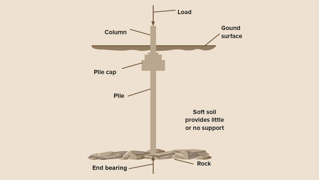 Laying a Strong Foundation for Buildings